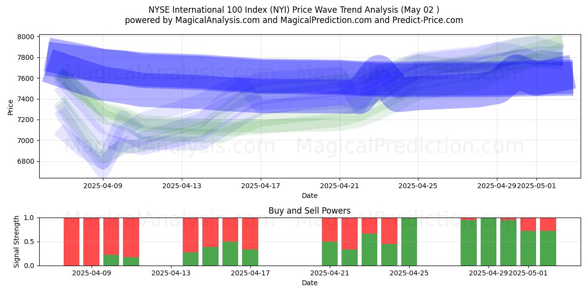  NYSE International 100 Index (NYI) Support and Resistance area (02 May) 