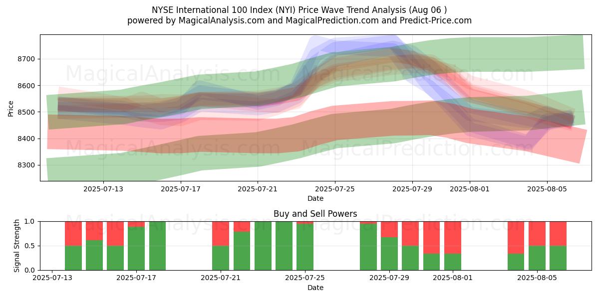  एनवाईएसई इंटरनेशनल 100 इंडेक्स (NYI) Support and Resistance area (05 Aug) 