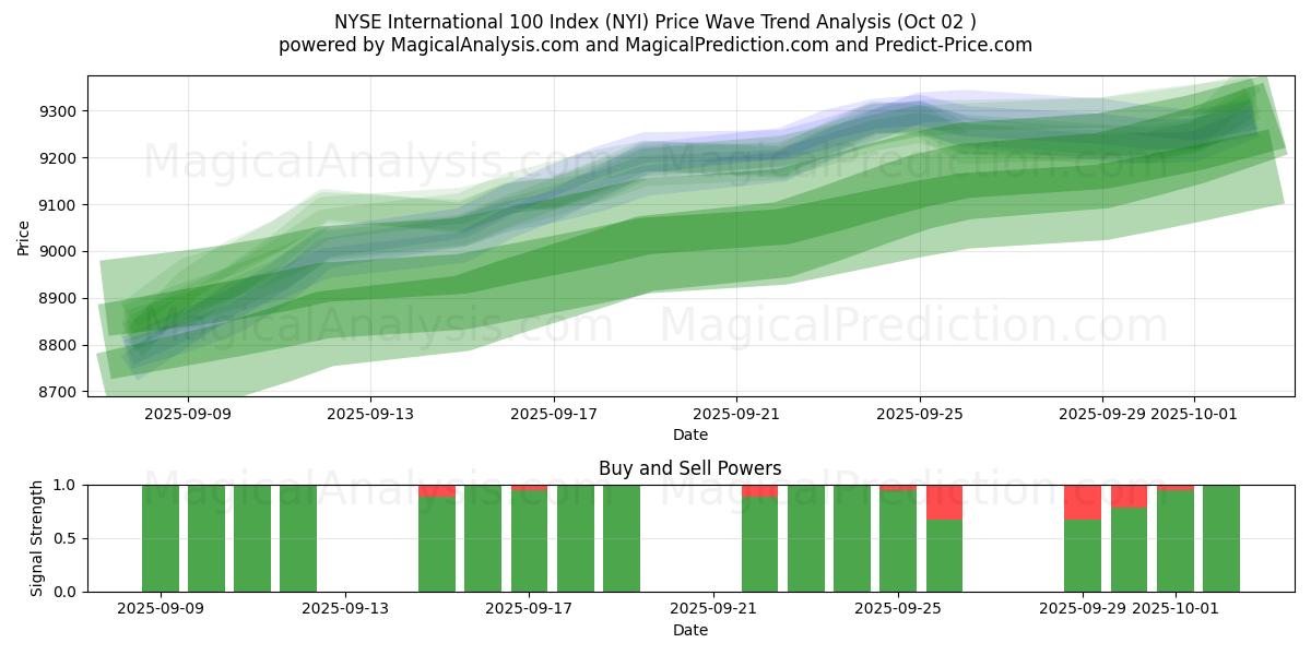  NYSE International 100 Index (NYI) Support and Resistance area (30 Sep) 