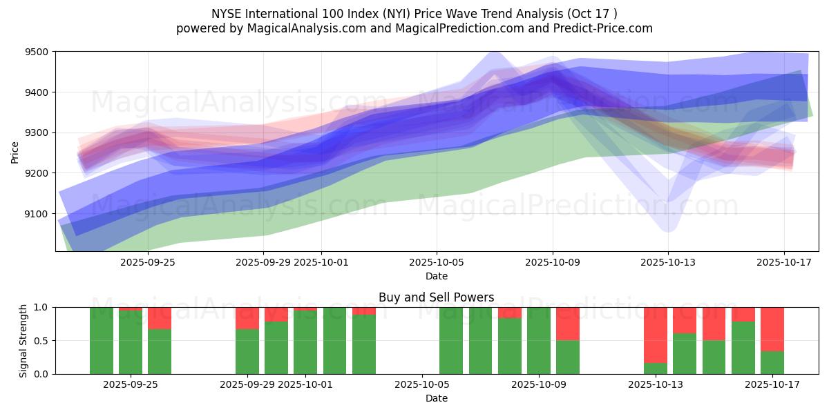 NYSE Internationale 100-index (NYI) Support and Resistance area (16 Oct) NYSE Internationale 100-index (NYI) Support and Resistance area (16 Oct)