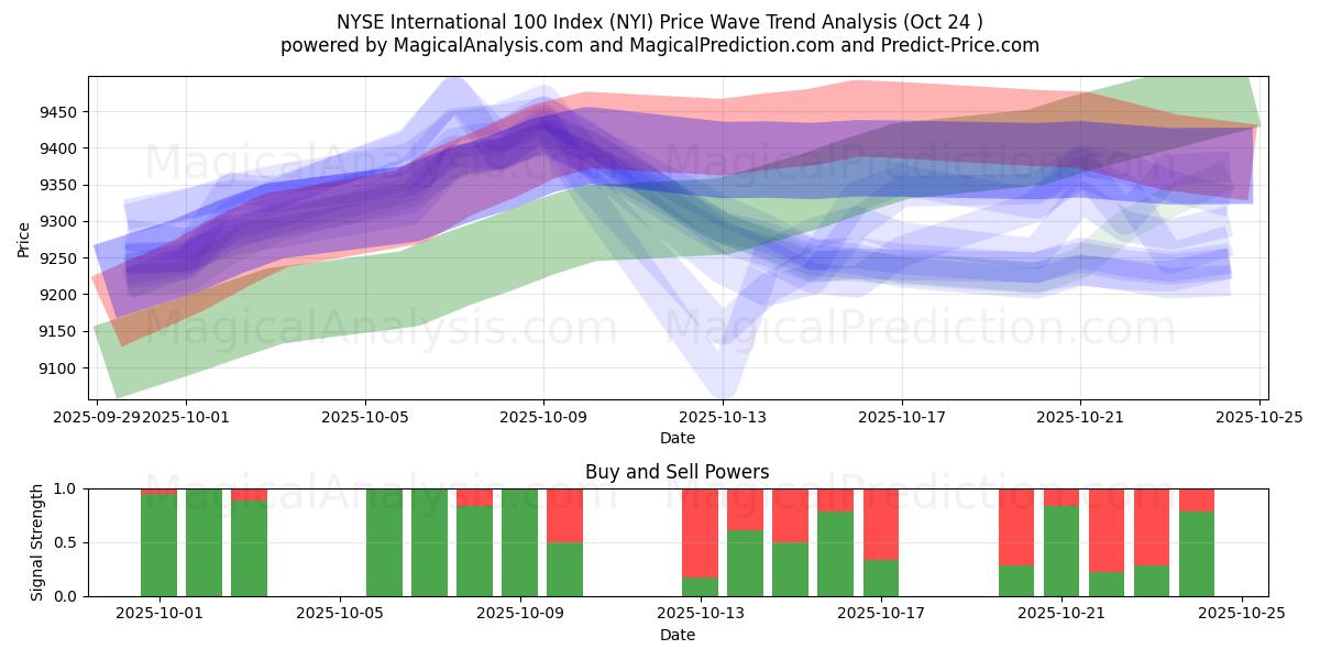 NYSEインターナショナル100指数 (NYI) Support and Resistance area (23 Oct)   NYSEインターナショナル100指数 (NYI) Support and Resistance area (23 Oct)