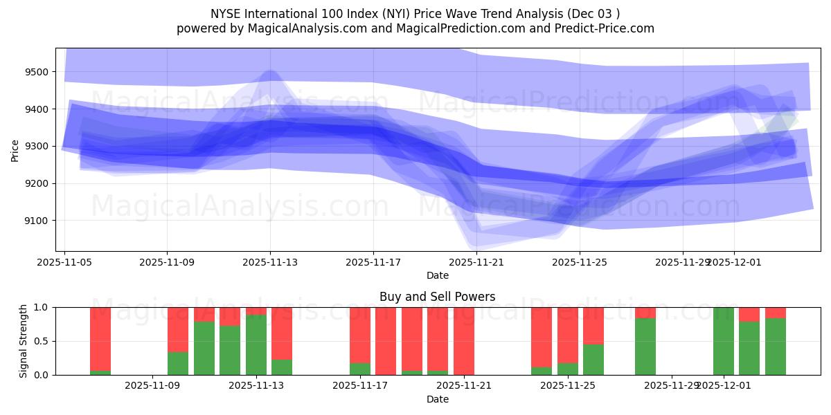  NYSE International 100 지수 (NYI) Support and Resistance area (02 Dec) 
