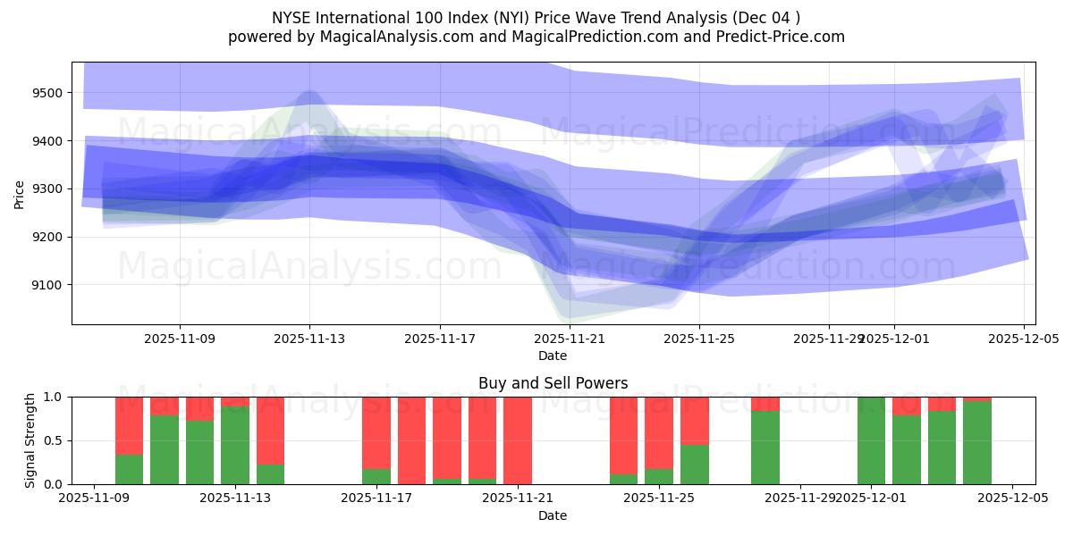  NYSE Internationale 100-index (NYI) Support and Resistance area (03 Dec) 