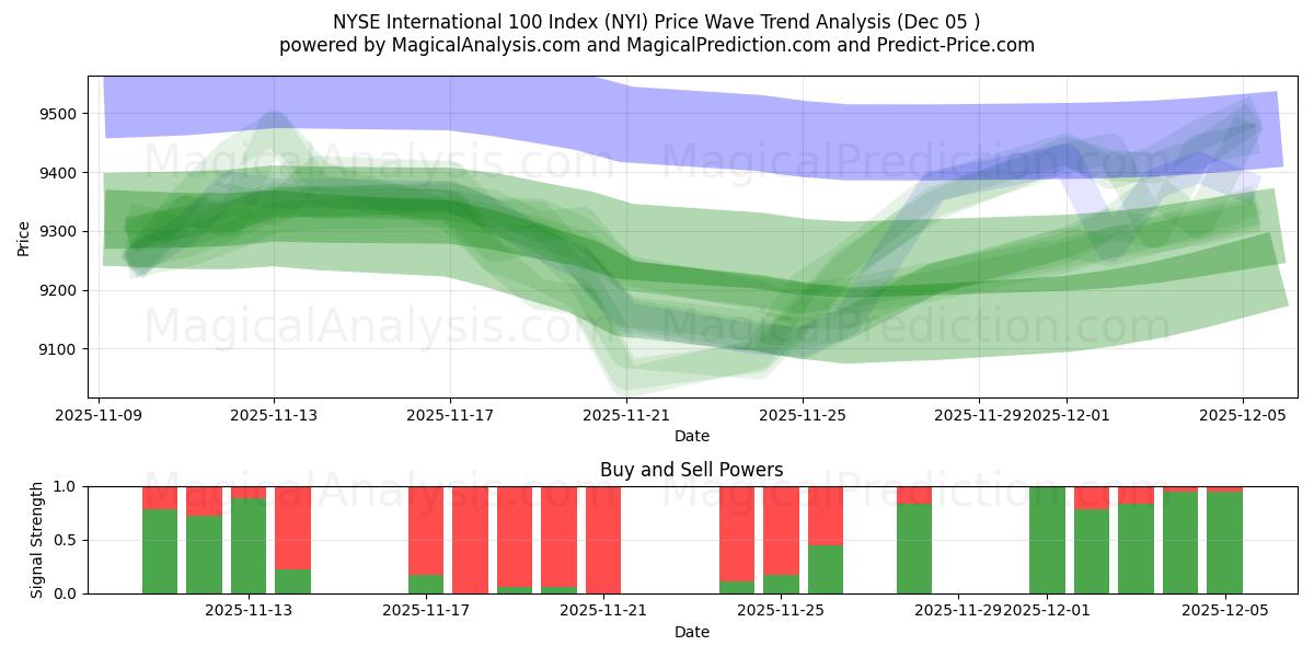  NYSE International 100 Index (NYI) Support and Resistance area (04 Dec) 