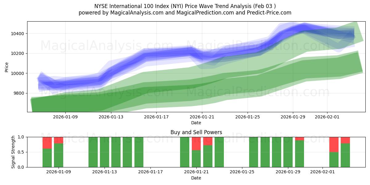 NYSE International 100 Index (NYI) Support and Resistance area (02 Feb) 
