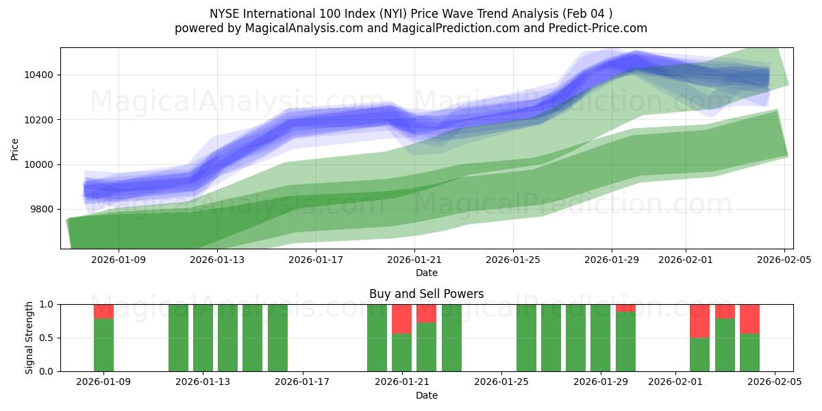  مؤشر بورصة نيويورك الدولي 100 (NYI) Support and Resistance area (03 Feb) 