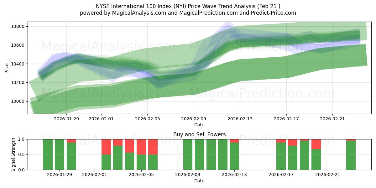  NYSE International 100 Index (NYI) Support and Resistance area (20 Feb) 