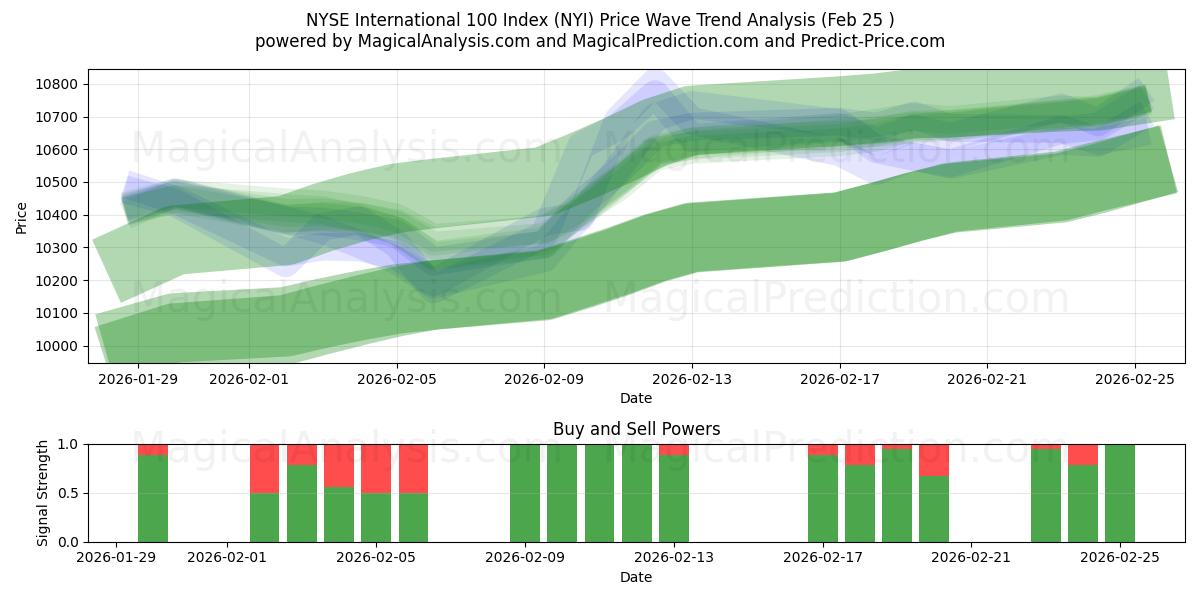  NYSE International 100 Index (NYI) Support and Resistance area (24 Feb) 