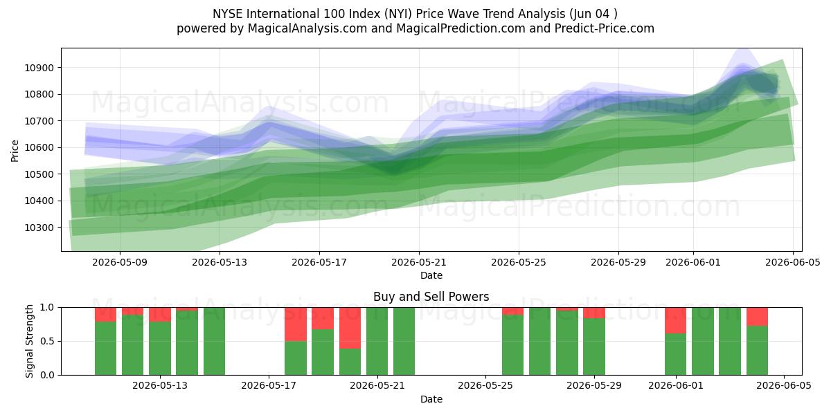  NYSE International 100 지수 (NYI) Support and Resistance area (02 Jun) 