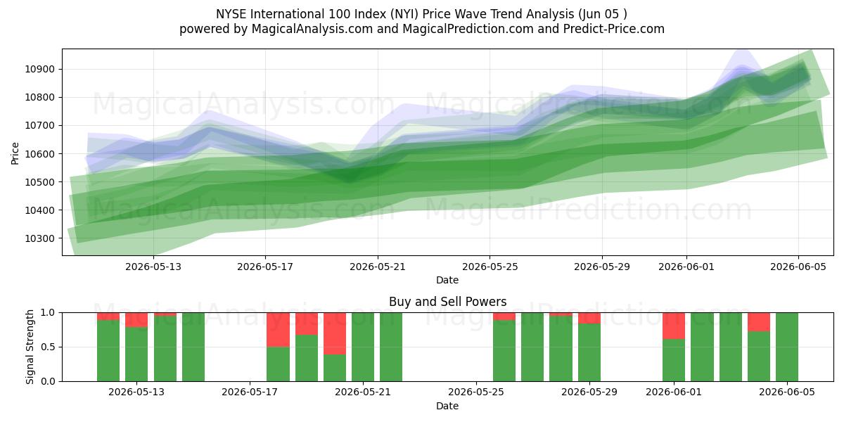  Índice NYSE Internacional 100 (NYI) Support and Resistance area (03 Jun) 