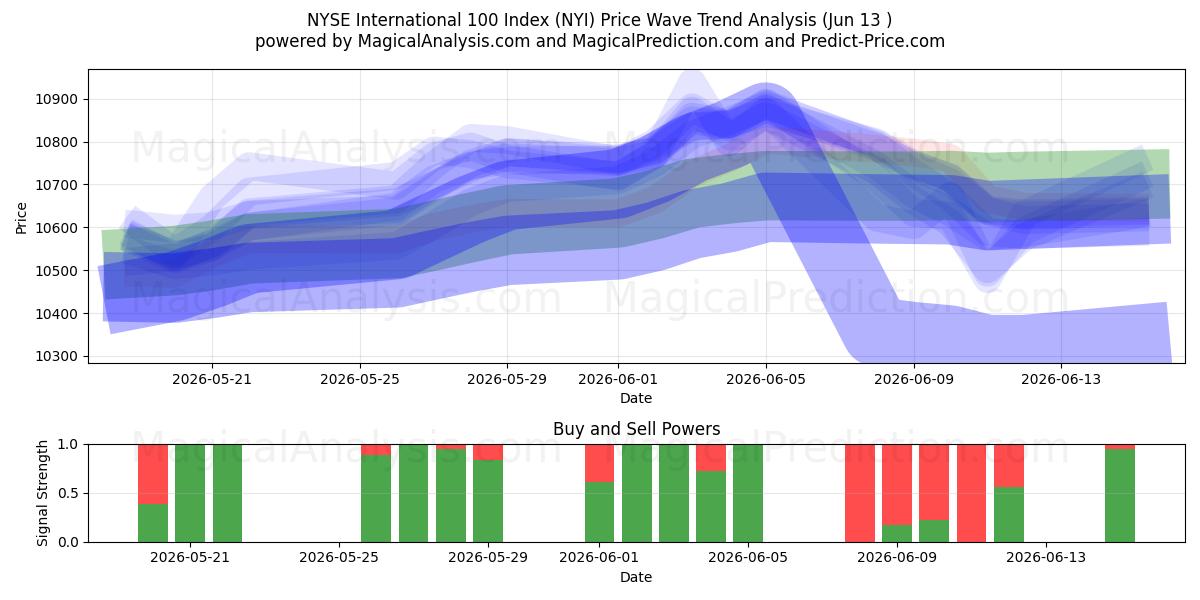  Indice internazionale 100 del NYSE (NYI) Support and Resistance area (11 Jun) 
