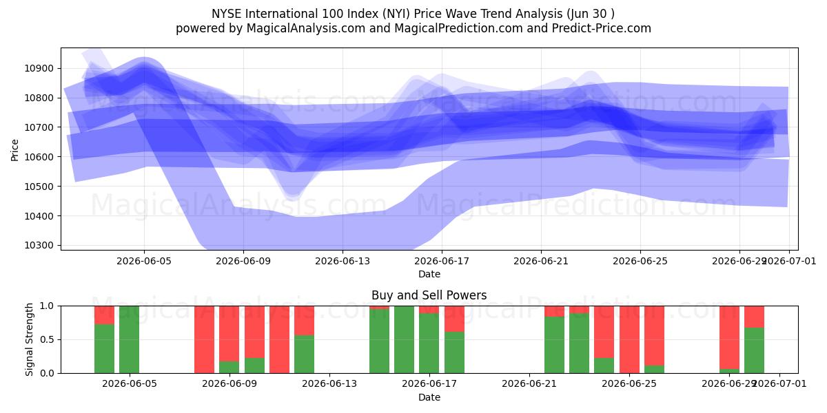  Indice NYSE International 100 (NYI) Support and Resistance area (26 Jun) 