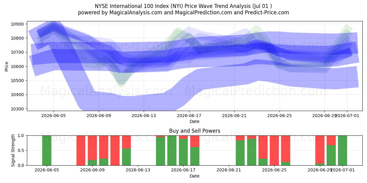  NYSE International 100 -indeksi (NYI) Support and Resistance area (30 Jun) 
