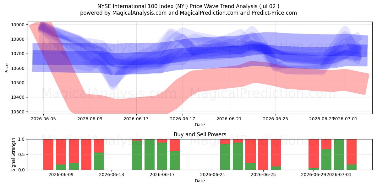  Indice internazionale 100 del NYSE (NYI) Support and Resistance area (01 Jul) 