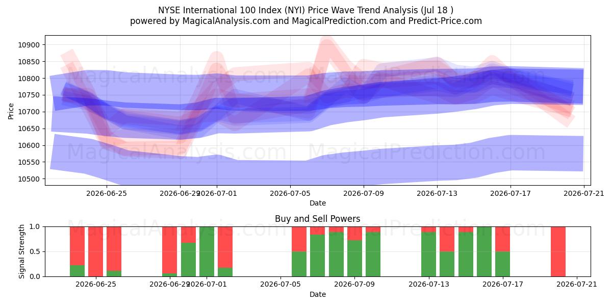  Indice NYSE International 100 (NYI) Support and Resistance area (17 Jul) 