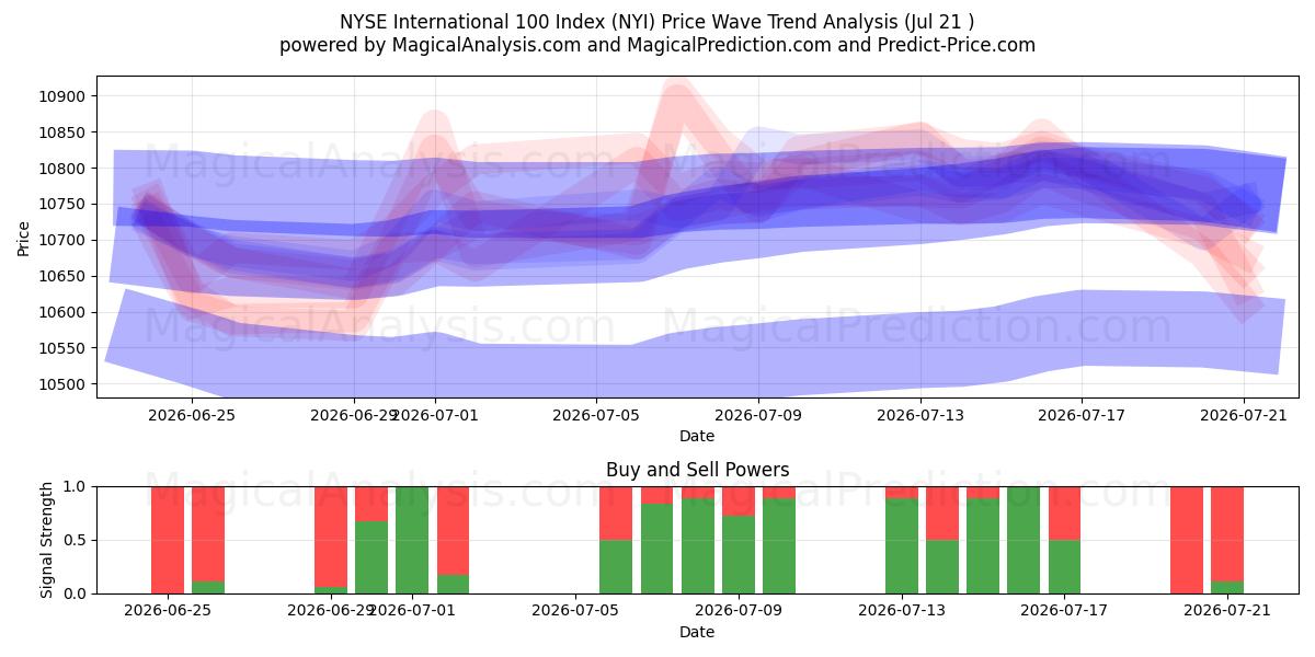  NYSE International 100 -indeksi (NYI) Support and Resistance area (20 Jul) 