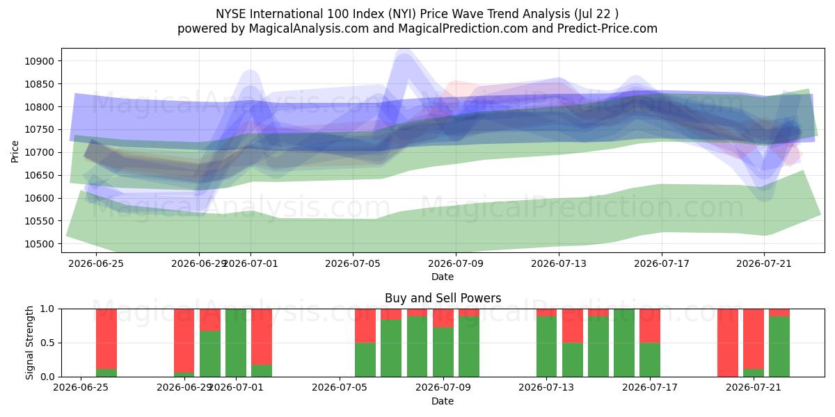  NYSE International 100 지수 (NYI) Support and Resistance area (21 Jul) 