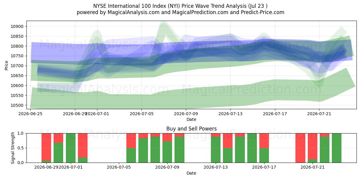  Indice internazionale 100 del NYSE (NYI) Support and Resistance area (22 Jul) 