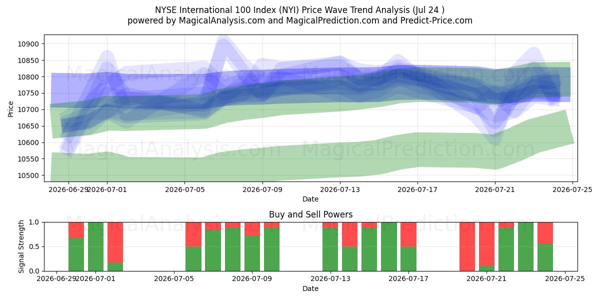  NYSE Uluslararası 100 Endeksi (NYI) Support and Resistance area (23 Jul) 