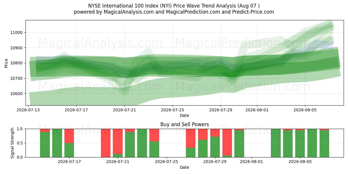  NYSE International 100 Index (NYI) Support and Resistance area (06 Aug) 