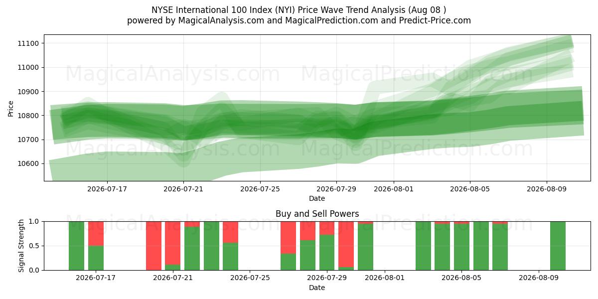  NYSE International 100 Index (NYI) Support and Resistance area (07 Aug) 