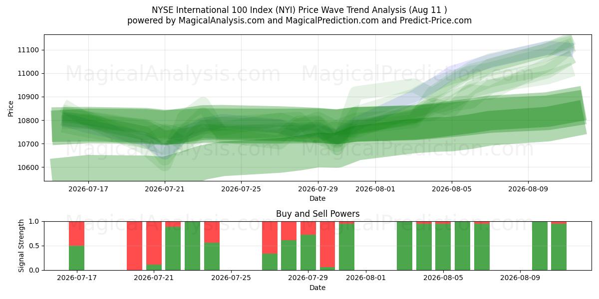  Índice NYSE Internacional 100 (NYI) Support and Resistance area (10 Aug) 