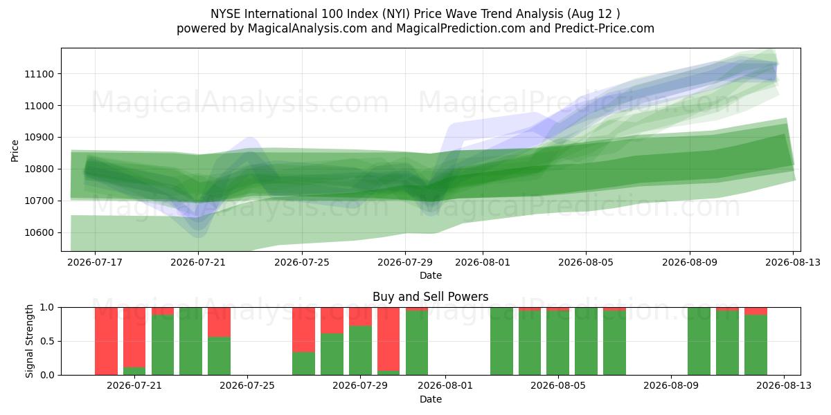  Indice internazionale 100 del NYSE (NYI) Support and Resistance area (11 Aug) 