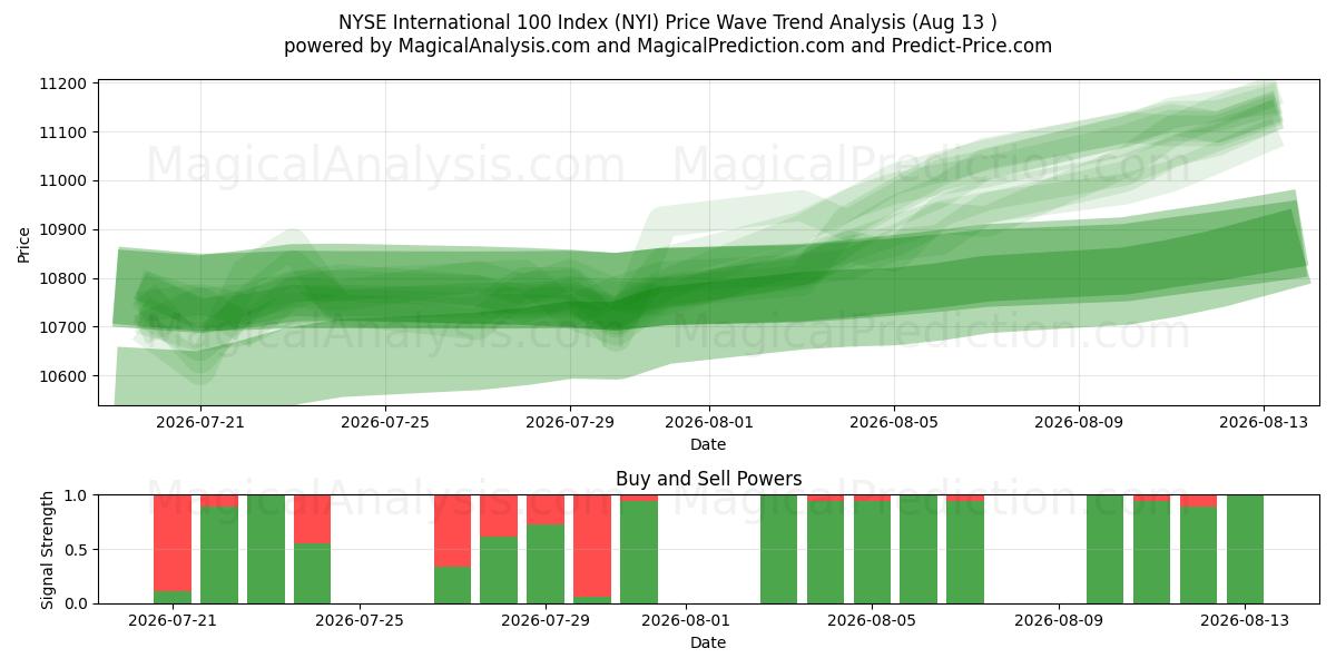  NYSE Uluslararası 100 Endeksi (NYI) Support and Resistance area (12 Aug) 