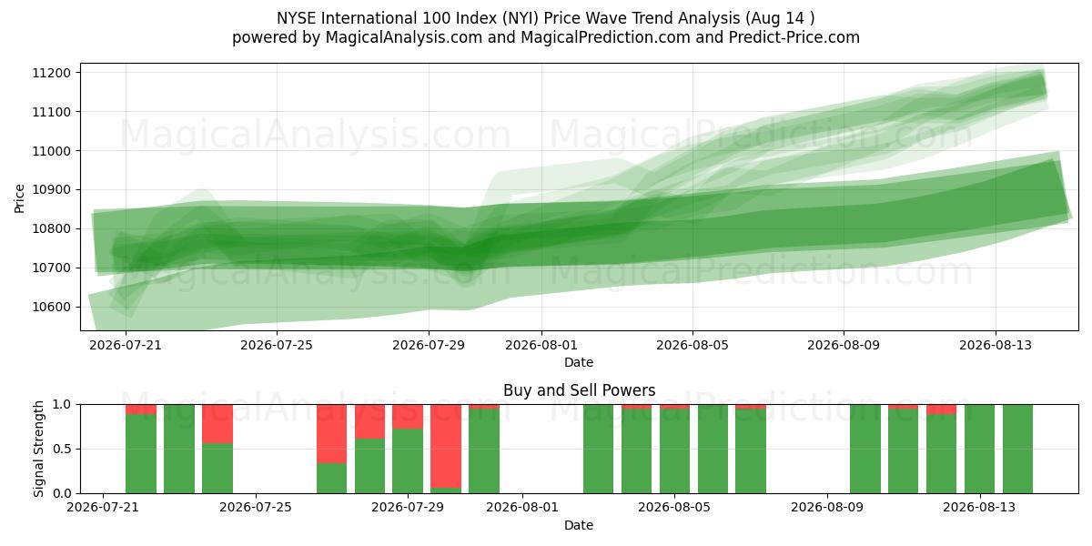  NYSE International 100 Index (NYI) Support and Resistance area (13 Aug) 
