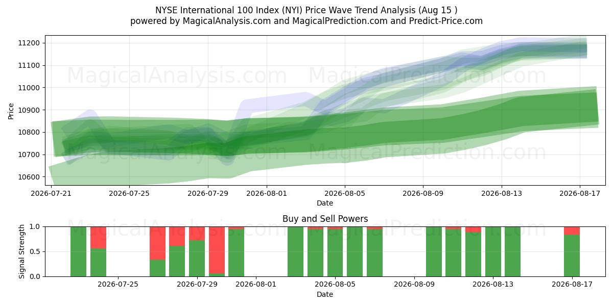  مؤشر بورصة نيويورك الدولي 100 (NYI) Support and Resistance area (14 Aug) 