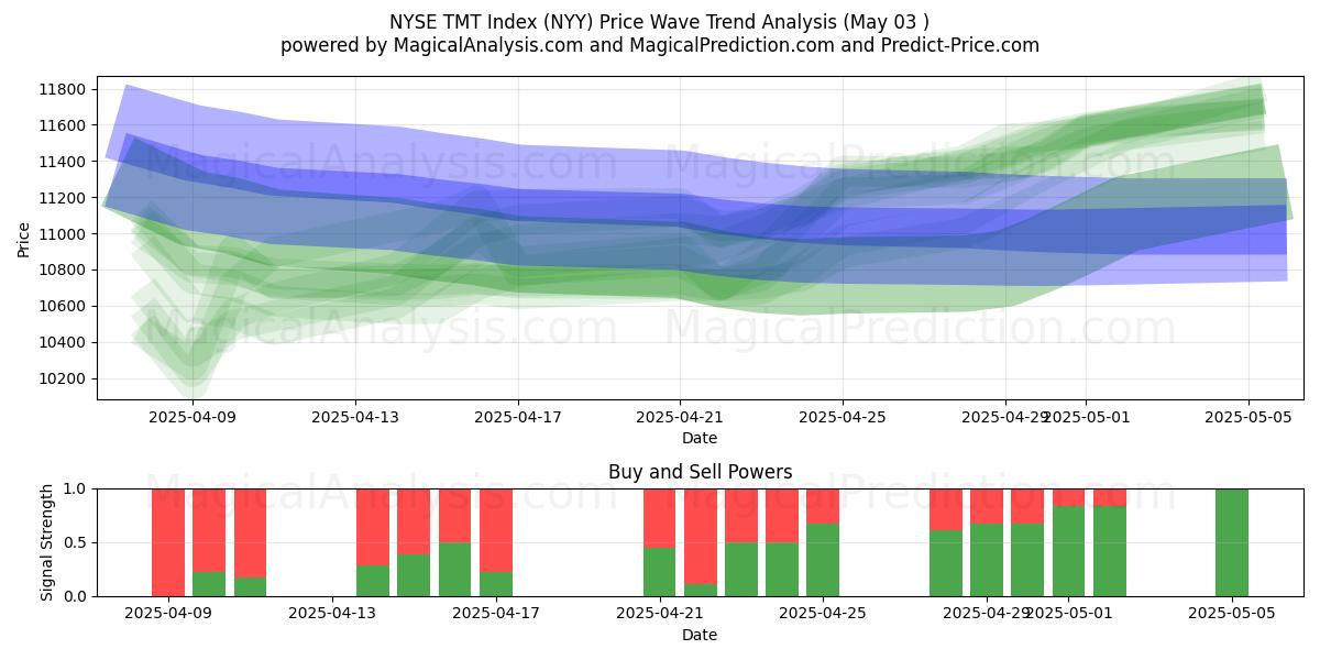 Índice TMT de la Bolsa de Nueva York (NYY) Support and Resistance area (03 May) Índice TMT de la Bolsa de Nueva York (NYY) Support and Resistance area (03 May)