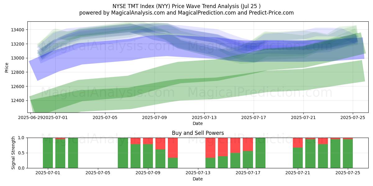  مؤشر بورصة نيويورك TMT (NYY) Support and Resistance area (24 Jul) 