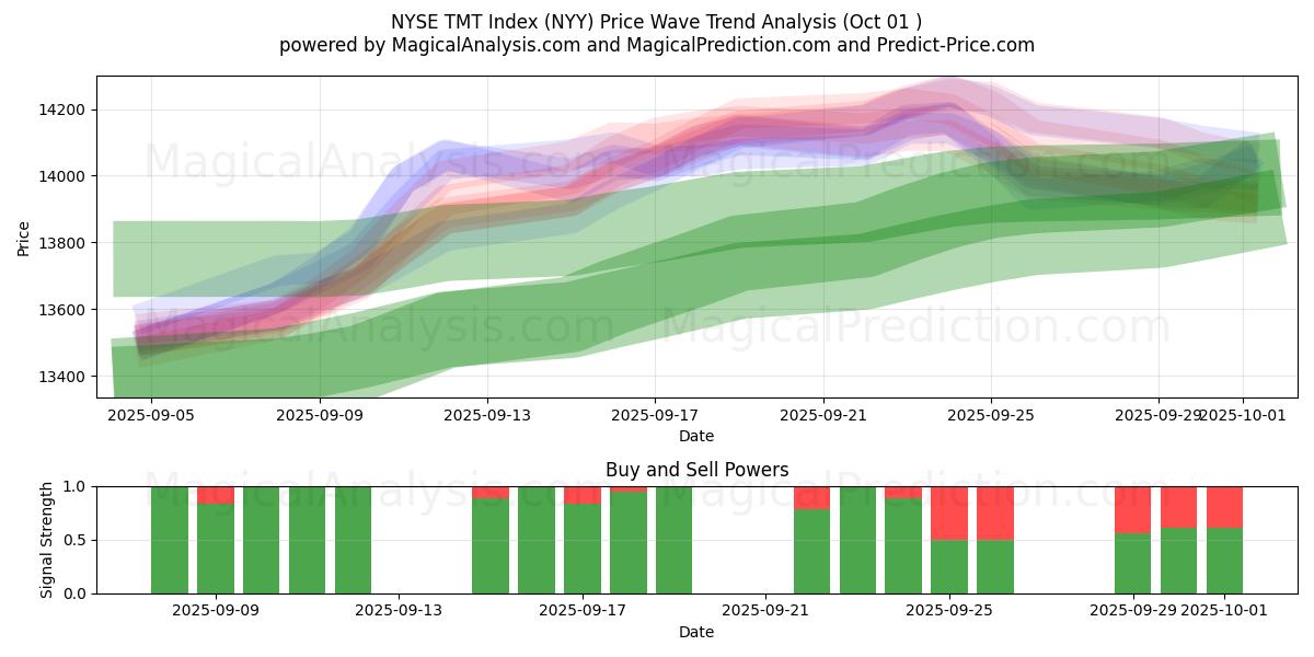  एनवाईएसई टीएमटी सूचकांक (NYY) Support and Resistance area (30 Sep) 