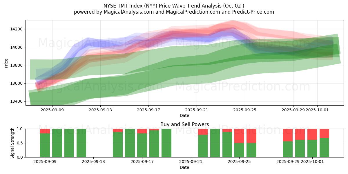  NYSE TMT Index (NYY) Support and Resistance area (01 Oct) 