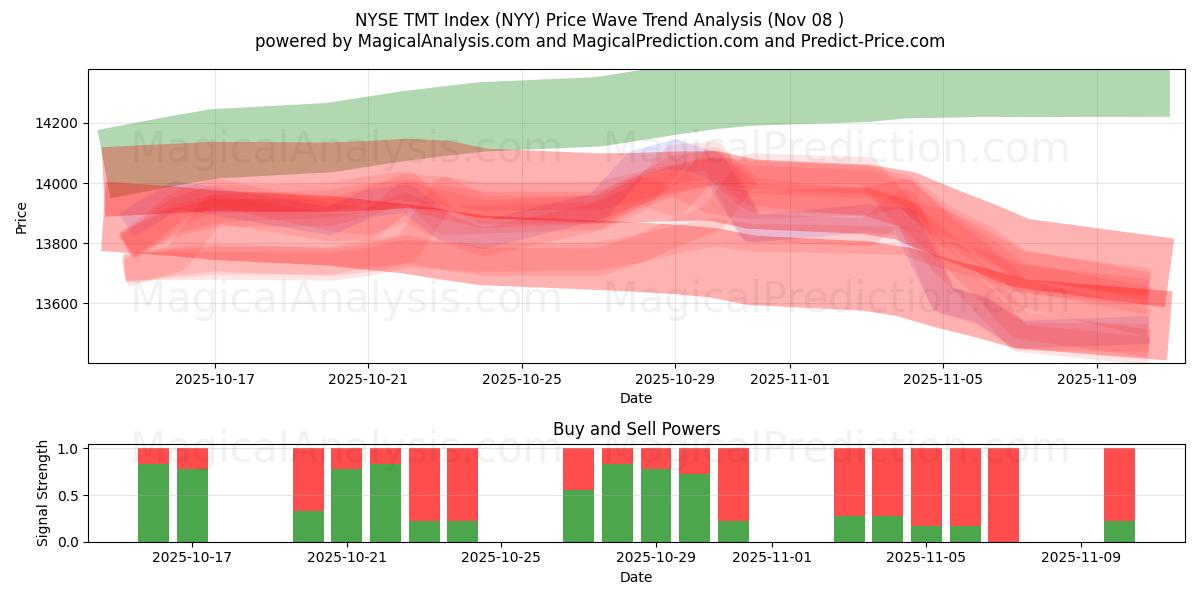  纽约证券交易所 TMT 指数 (NYY) Support and Resistance area (07 Nov) 