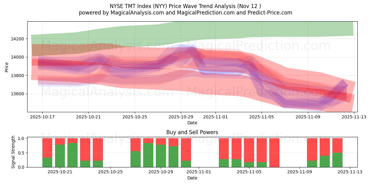  NYSE TMT-Index (NYY) Support and Resistance area (11 Nov) 