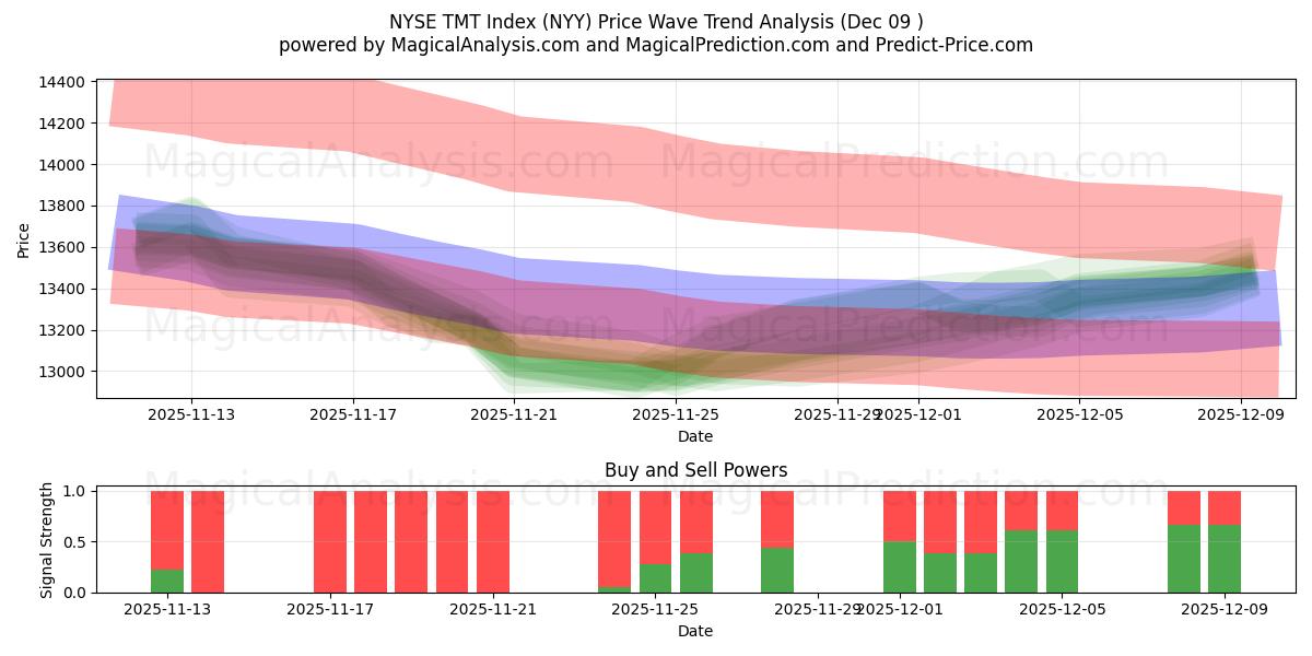  NYSE TMT-indeks (NYY) Support and Resistance area (08 Dec) 