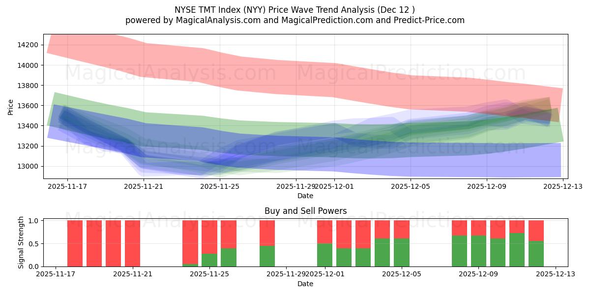  NYSE TMT 지수 (NYY) Support and Resistance area (11 Dec) 