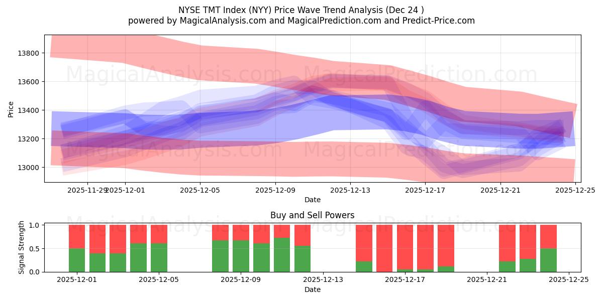  एनवाईएसई टीएमटी सूचकांक (NYY) Support and Resistance area (23 Dec) 