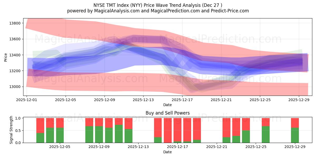  NYSE TMT Index (NYY) Support and Resistance area (26 Dec) 