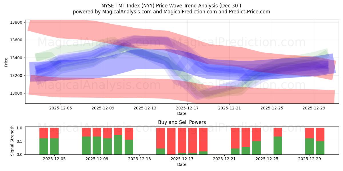  NYSE TMT-Index (NYY) Support and Resistance area (29 Dec) 