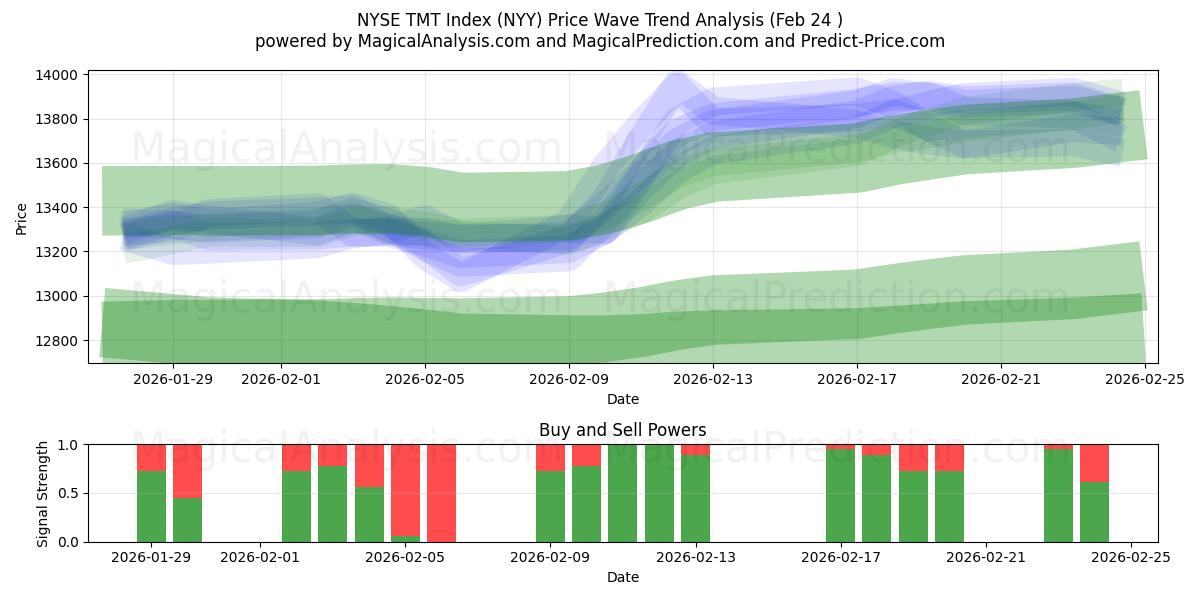  NYSE TMT-indeks (NYY) Support and Resistance area (23 Feb) 