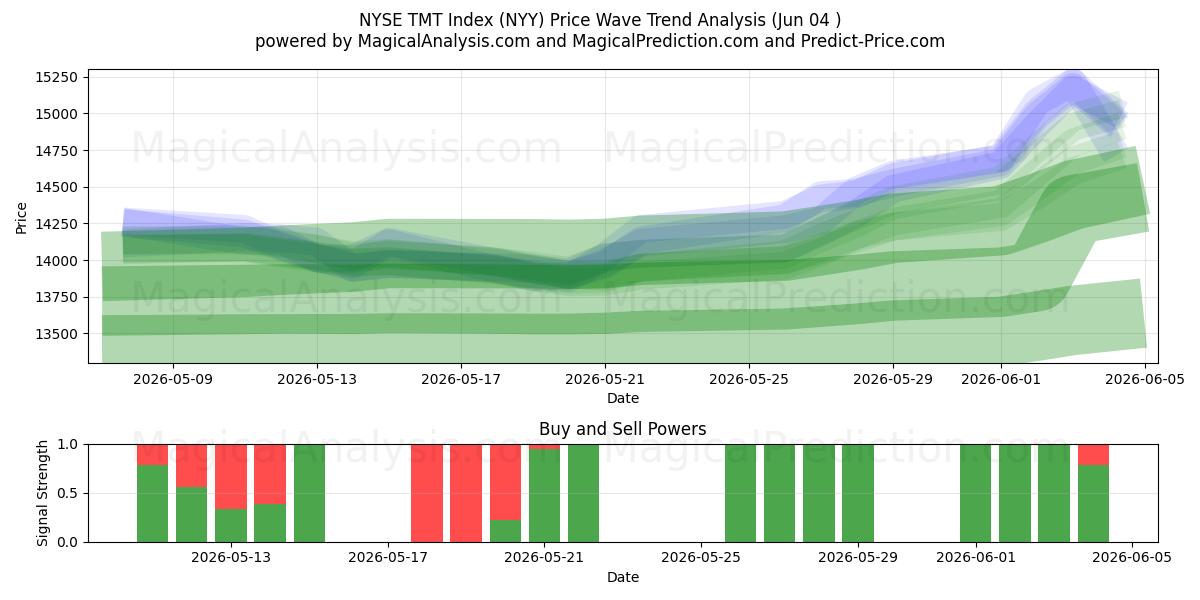  مؤشر بورصة نيويورك TMT (NYY) Support and Resistance area (02 Jun) 