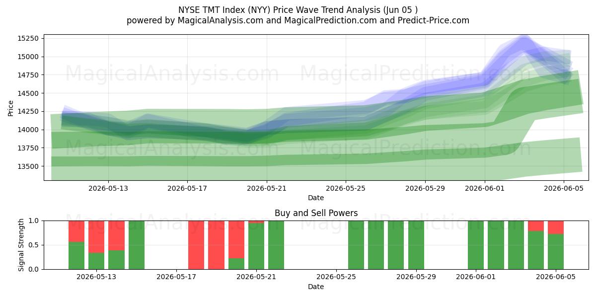  NYSE TMT指数 (NYY) Support and Resistance area (04 Jun) 