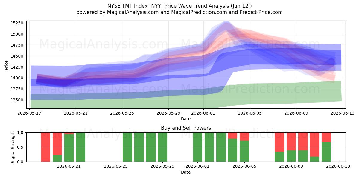  NYSE TMT-Index (NYY) Support and Resistance area (11 Jun) 