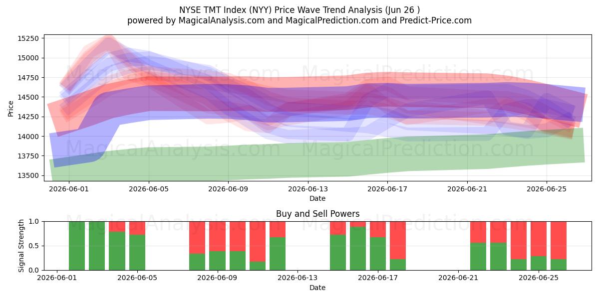  NYSE TMT 지수 (NYY) Support and Resistance area (25 Jun) 