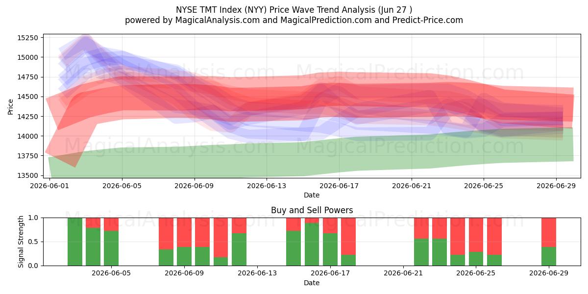  NYSE TMT-index (NYY) Support and Resistance area (26 Jun) 