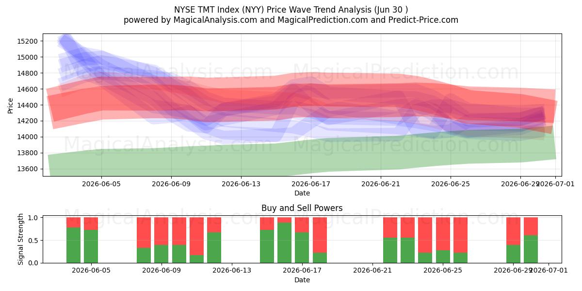  NYSE TMT -indeksi (NYY) Support and Resistance area (29 Jun) 