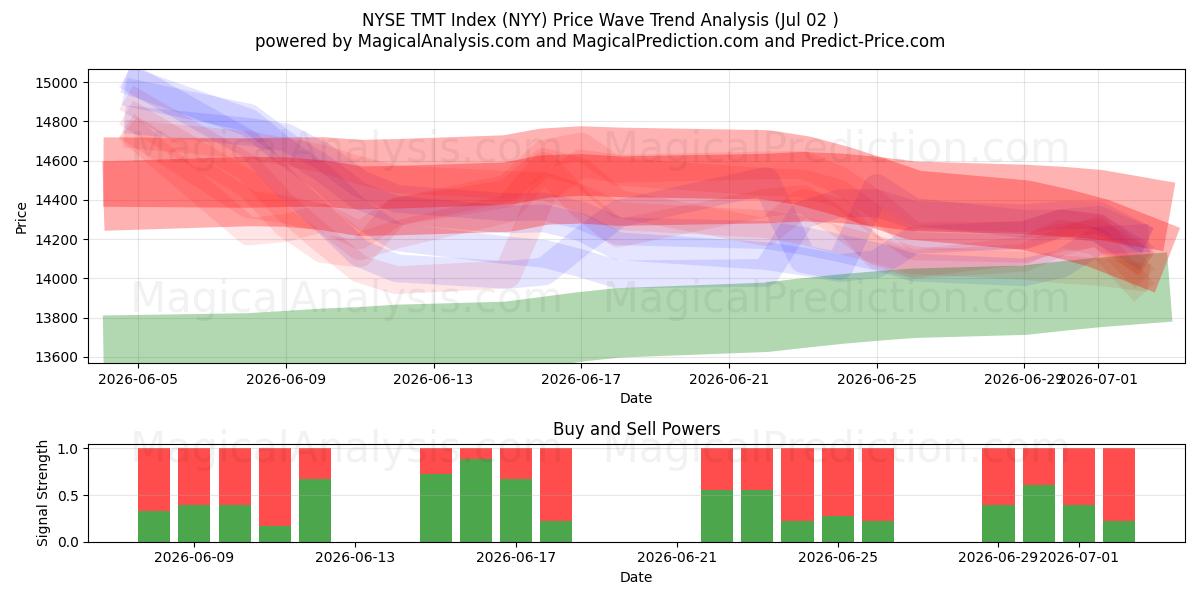  NYSE TMT-indeks (NYY) Support and Resistance area (01 Jul) 