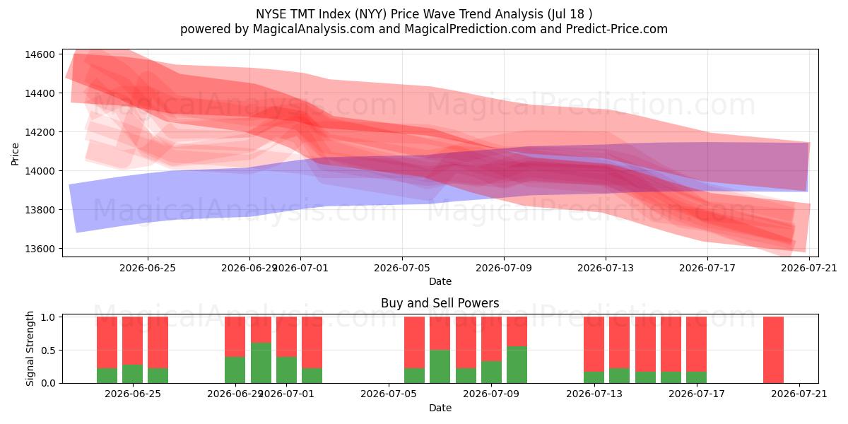  شاخص TMT NYSE (NYY) Support and Resistance area (17 Jul) 